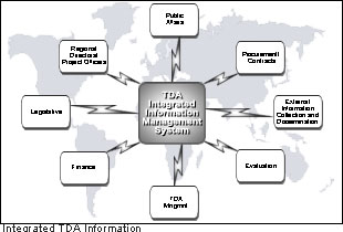 Integrated of TDP Information