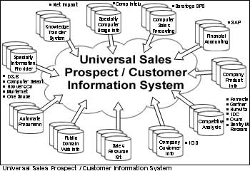 Universal Sales Prospect / Customer Information System